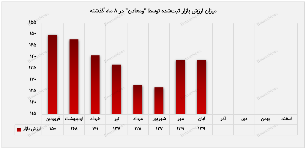 ایستادگی ارزش بازار