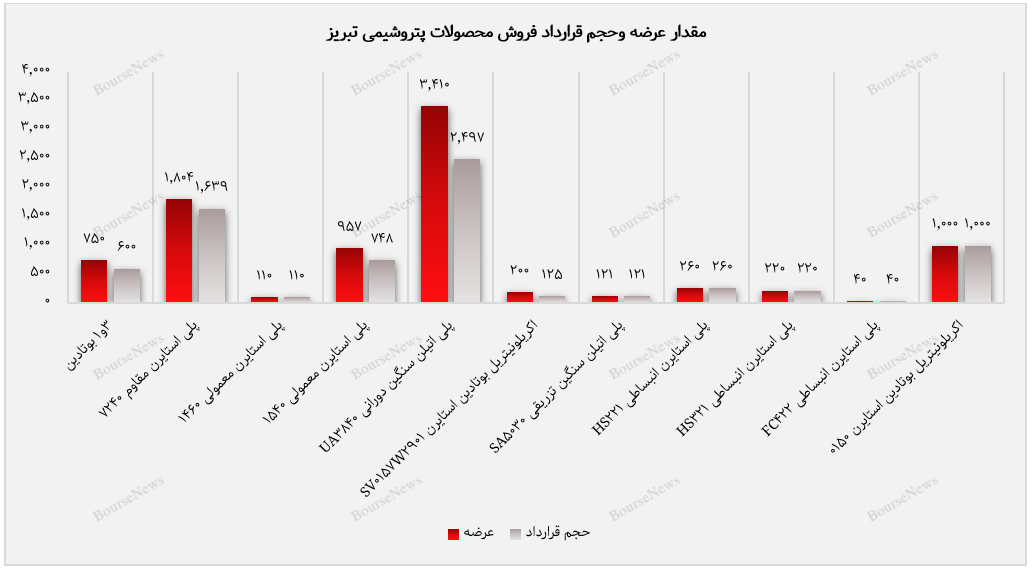 درخشش پتروشیمی تبریز با محصولات متنوع و تقاضای پرشور خریداران