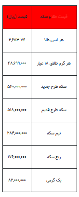 بخوانید/ از قیمت سکه تا یک گرم طلا- ۲۶ آذر ۱۴۰۳