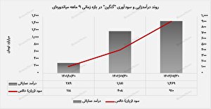 رشد چشمگیر سودآوری 