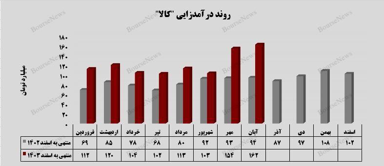 بورس کالا رکورد زد! (منشر نشود)