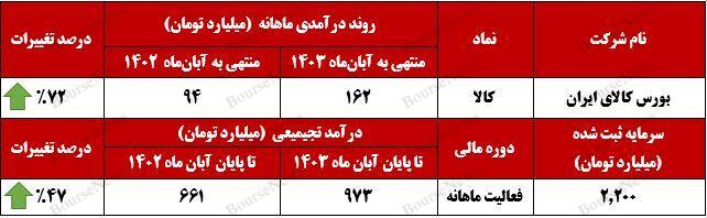 بورس کالا رکورد زد! (منشر نشود)