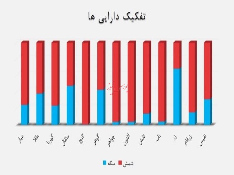 اوضاع دو صندوق طلای زرافشان امید ایرانیان و زرین آگاه، جالب نیست!