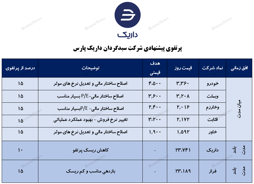 معرفی سبد پیشنهادی سبدگردان