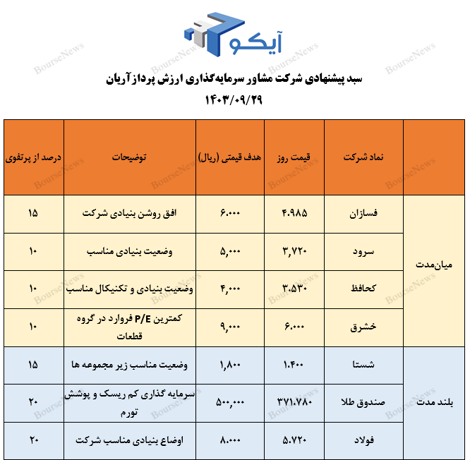 معرفی سبد پیشنهادی شرکت سبدگردان