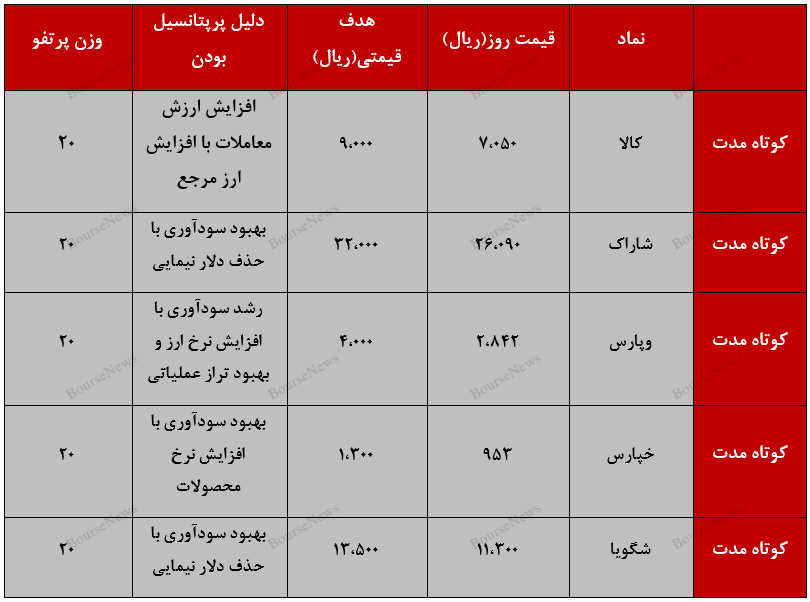 معرفی سبد پیشنهادی سبدگردان