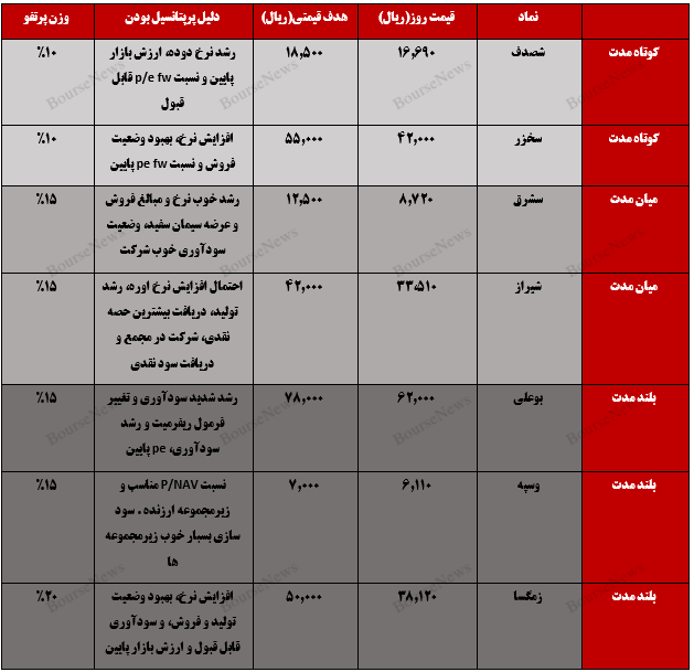 معرفی سبد پیشنهادی سبدگردان