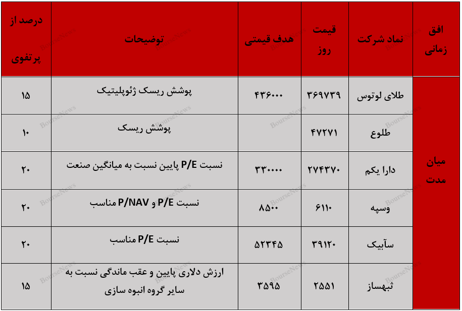 معرفی سبد پیشنهادی سبدگردان