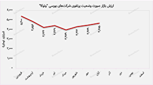 بازگشت از روند نزولی ارزش بازار به قله جدید توسط 