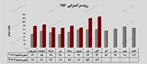 بورس کالا رکورد زد!