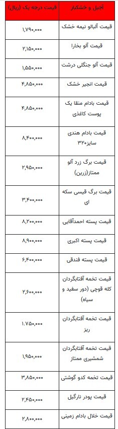 قیمت آجیل و خشکبار_ ۲۹ آذر ۱۴۰۳+ جدولقیمت آجیل و خشکبار امروز نسبت به روز قبل با تغییرات کمی همراه شد.