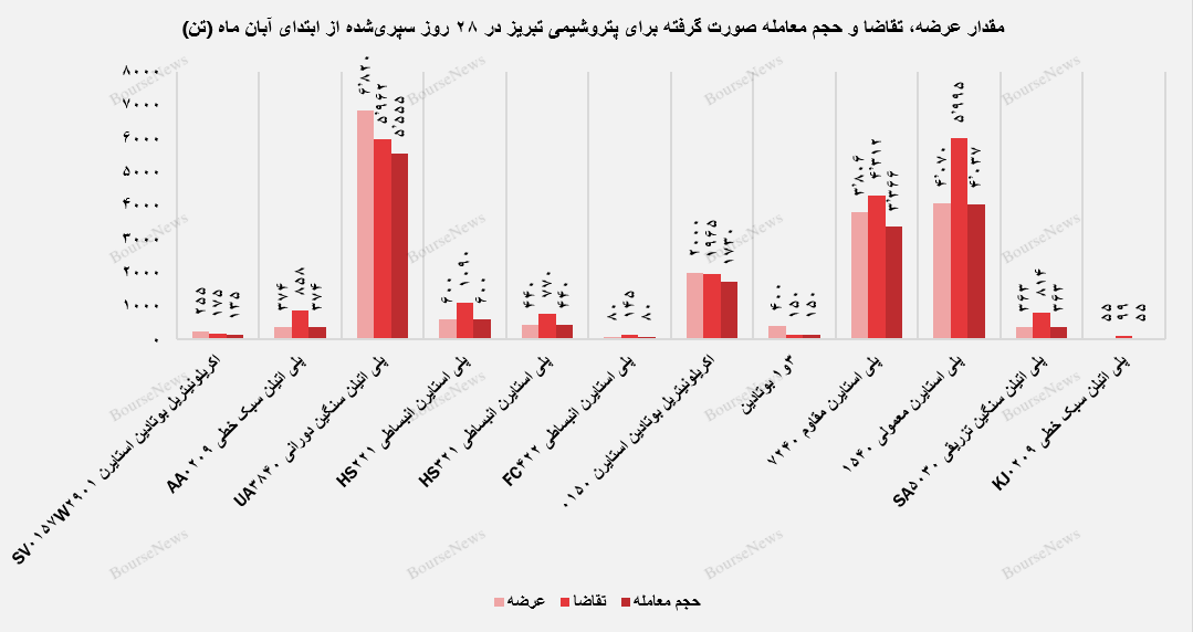 پلی‌اتیلن سنگین دورانی UA ۳۸۴۰ پرچم‌دار درآمدزایی پتروشیمی تبریز (منتشر نشود)