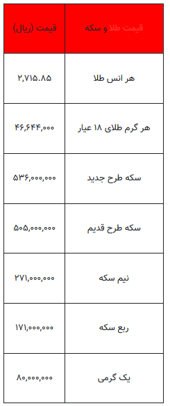 بخوانید/ از قیمت سکه تا یک گرم طلا- ۳ آذر ۱۴۰۳