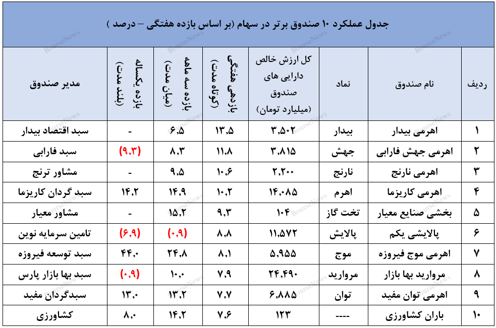 بازدهی بالای ۳۰.۷ درصدی سالانه با صندوق