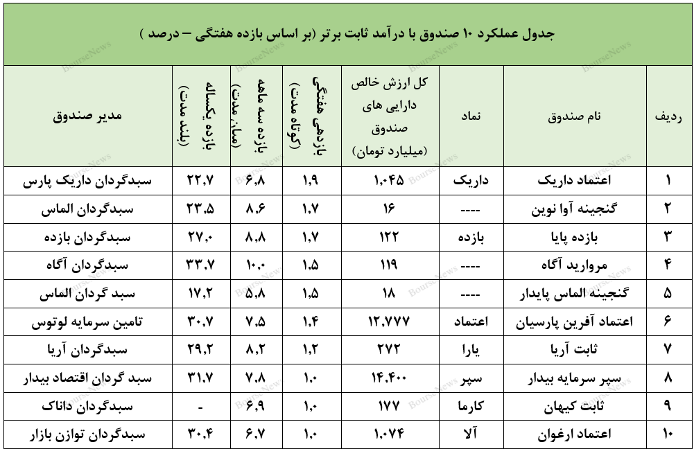 بازدهی بالای ۳۰.۷ درصدی سالانه با صندوق