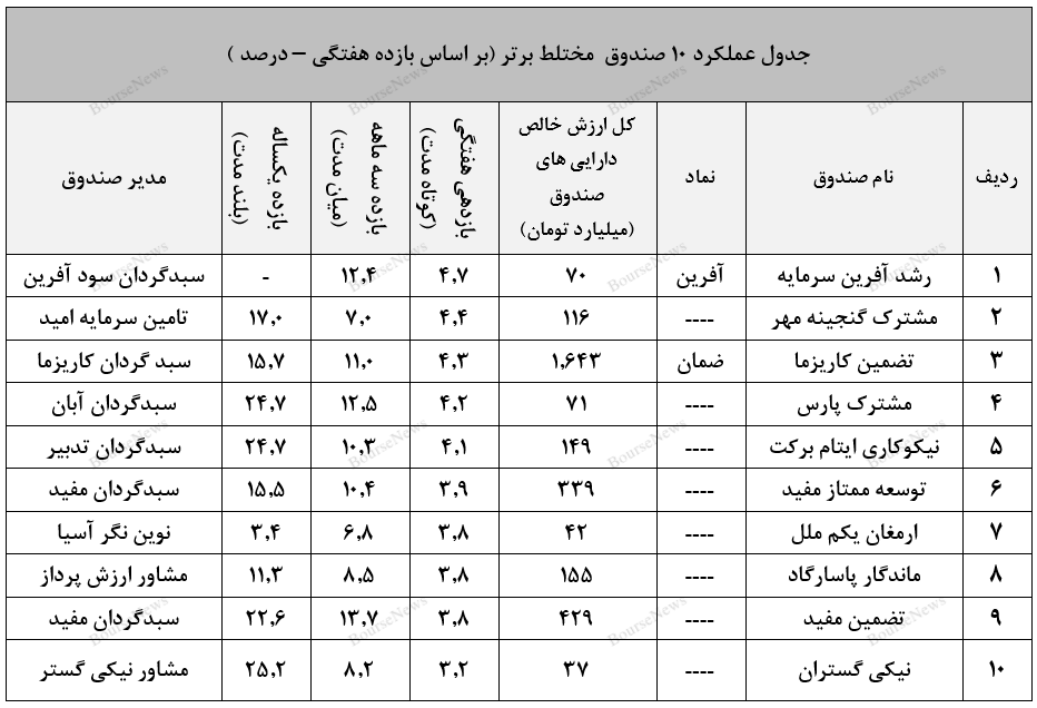 بازدهی بالای ۳۰.۷ درصدی سالانه با صندوق