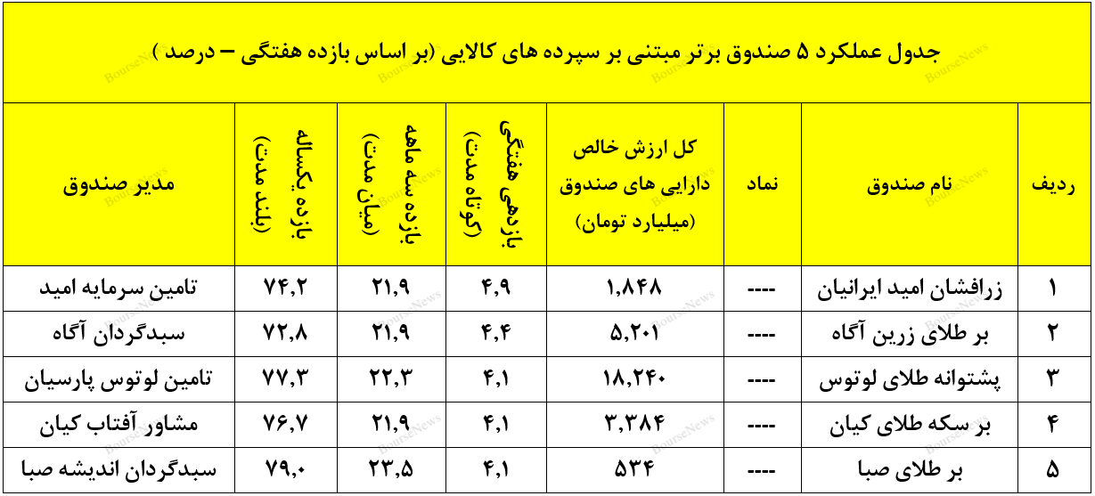 بازدهی بالای ۳۰.۷ درصدی سالانه با صندوق