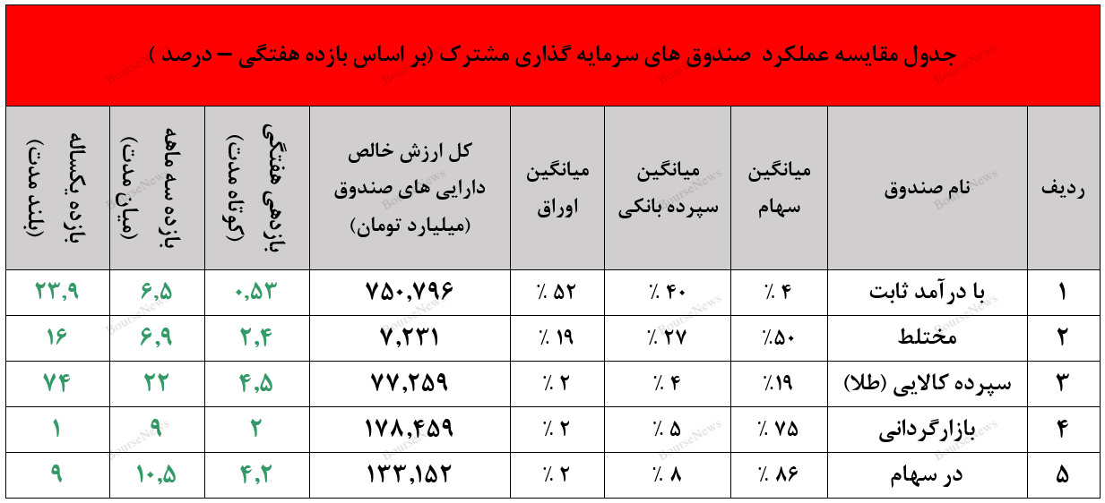 بازدهی بالای ۳۰.۷ درصدی سالانه با صندوق