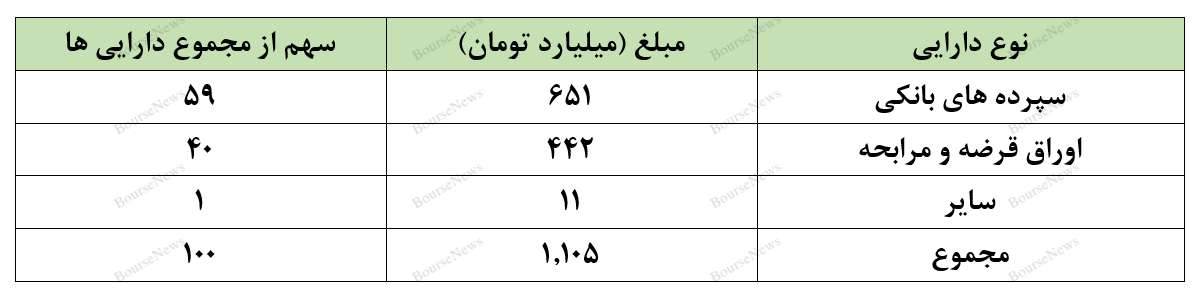 بازدهی بالای ۳۰.۷ درصدی سالانه با صندوق