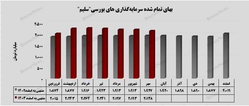 رشد ۲ درصدی سرمایه‌گذاری‌های غیربورسی