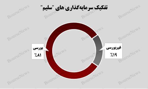 رشد ۲ درصدی سرمایه‌گذاری‌های غیربورسی