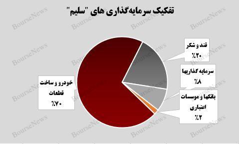 رشد ۲ درصدی سرمایه‌گذاری‌های غیربورسی