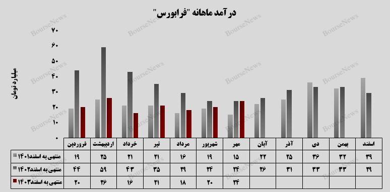 رشد ۲۰ درصدی درآمدزایی