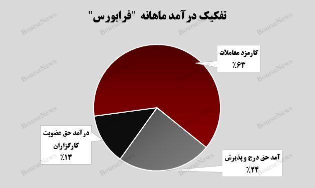 رشد ۲۰ درصدی درآمدزایی