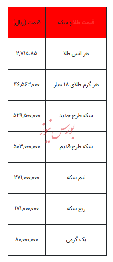 بخوانید/ از قیمت سکه تا یک گرم طلا- ۴ آذر ۱۴۰۳