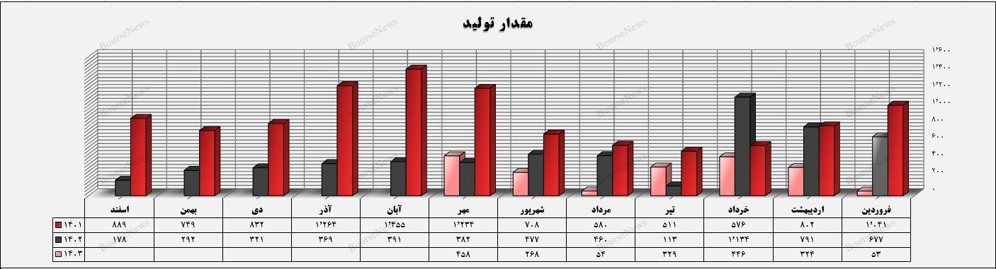 کاهش تولید، نرخ تسعیر ارز، افزایش هزینه انرژی، ضعف مدیران، یا همه با هم؟