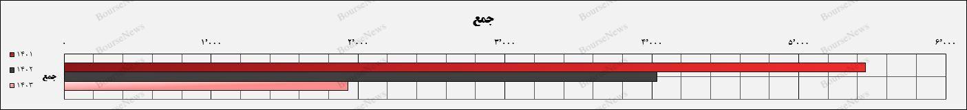 کاهش تولید، نرخ تسعیر ارز، افزایش هزینه انرژی، ضعف مدیران، یا همه با هم؟