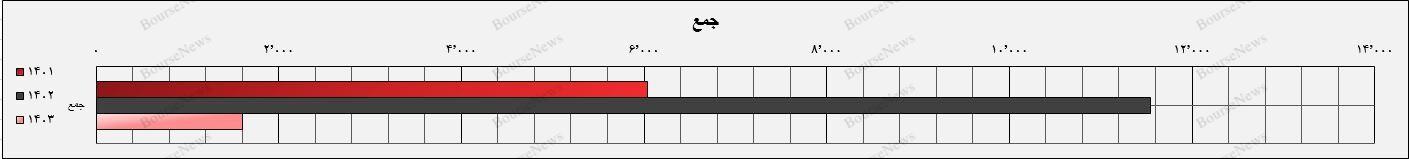 کاهش تولید، نرخ تسعیر ارز، افزایش هزینه انرژی، ضعف مدیران، یا همه با هم؟