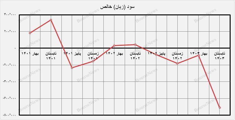 کاهش تولید، نرخ تسعیر ارز، افزایش هزینه انرژی، ضعف مدیران، یا همه با هم؟