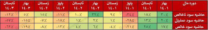 کاهش تولید، نرخ تسعیر ارز، افزایش هزینه انرژی، ضعف مدیران، یا همه با هم؟