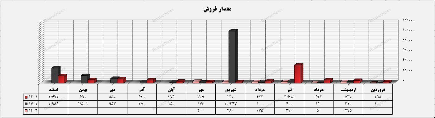 کاهش تولید، نرخ تسعیر ارز، افزایش هزینه انرژی، ضعف مدیران، یا همه با هم؟