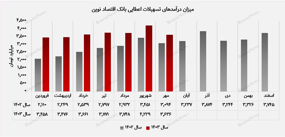 درآمد تسهیلات اعطایی ونوین بالاتر از میانگین بود+بورس نیوز