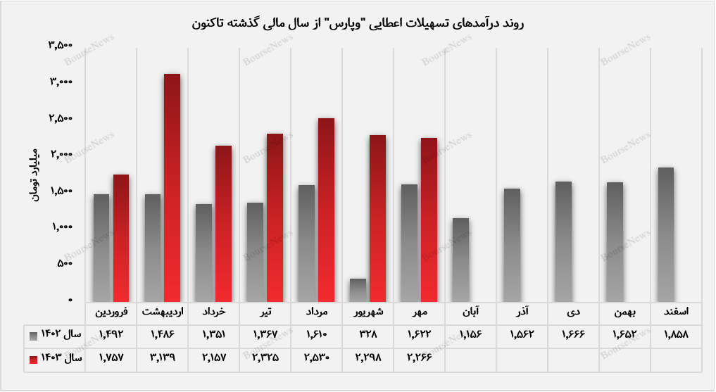 ثبت درآمد عملیاتی ۴۹ هزار میلیارد تومانی از سوی وپارس+بورس نیوز