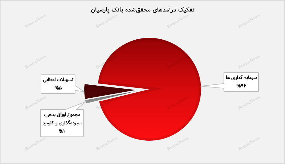 ثبت درآمد عملیاتی ۴۹ هزار میلیارد تومانی از سوی وپارس+بورس نیوز