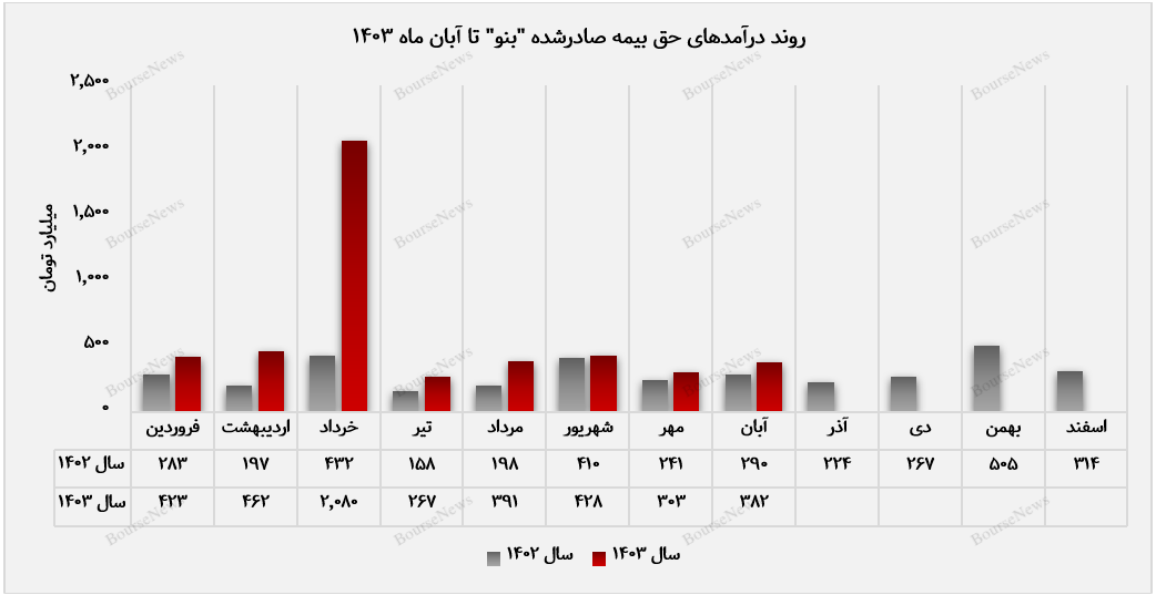 بنو در عملکرد ماهانه موفق عمل کرد+بورس نیوز