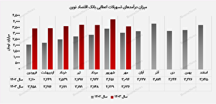 درآمد تسهیلات اعطایی 