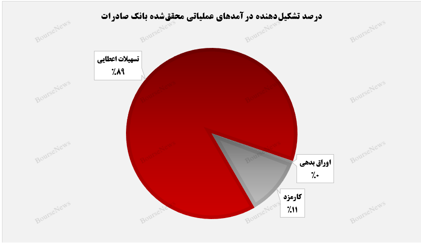 سقف درآمدزایی