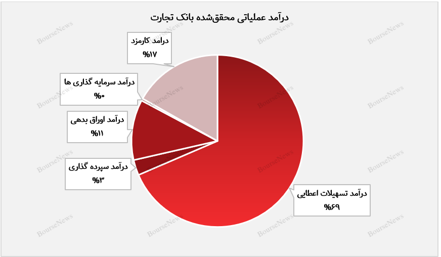 رشد ۲۲ درصدی درآمد‌های عملیاتی بانک تجارت