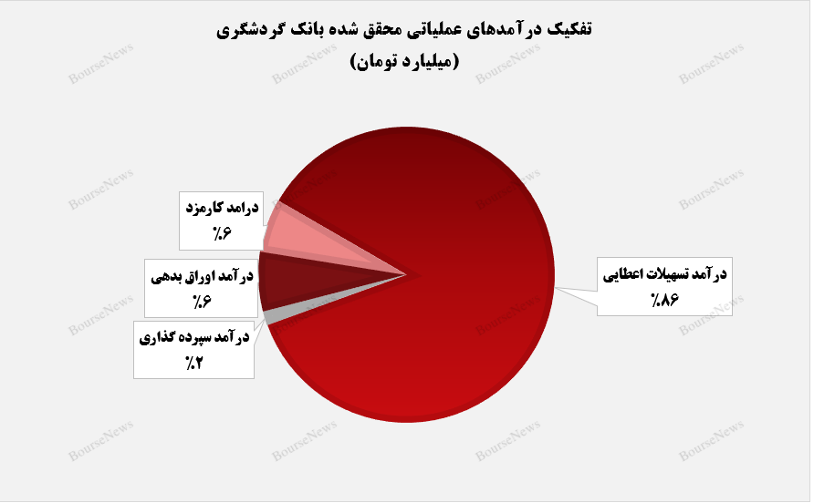 درآمد‌های عملیاتی