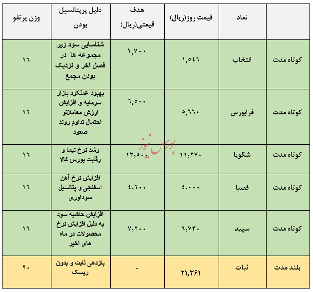 معرفی سبد پیشنهادی سبدگردان