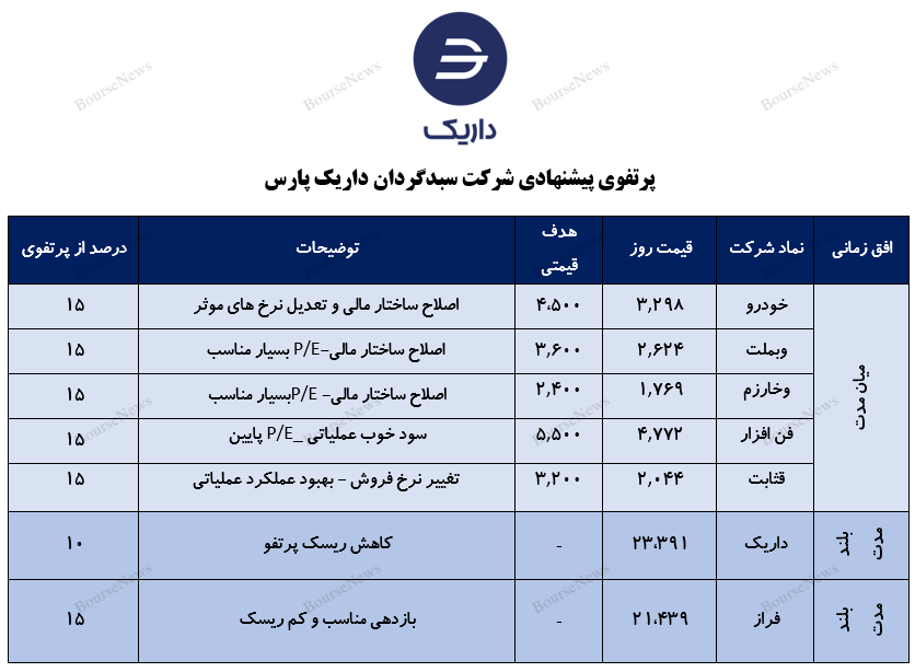 معرفی سبد پیشنهادی سبدگردان