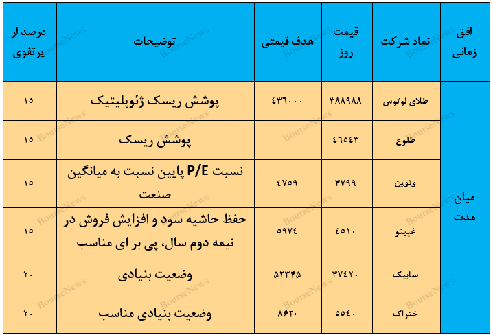 معرفی سبد پیشنهادی سبدگردان