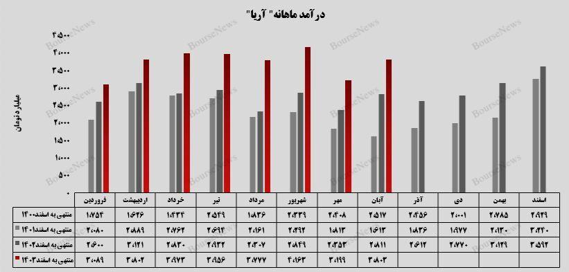 تحقق  درآمد ۳.۸ هزار میلیارد تومانی