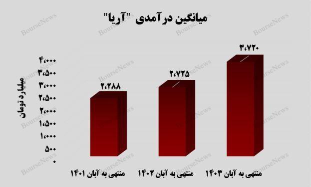 تحقق  درآمد ۳.۸ هزار میلیارد تومانی