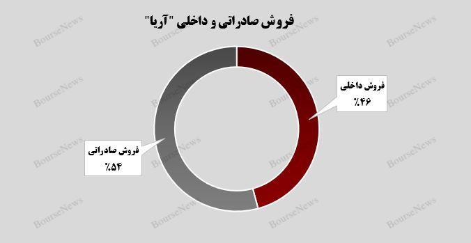 تحقق  درآمد ۳.۸ هزار میلیارد تومانی