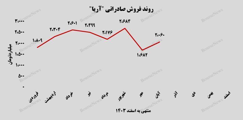 تحقق  درآمد ۳.۸ هزار میلیارد تومانی